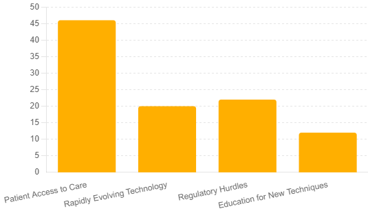 a bar graph showing different challenges in ophthalmic sector