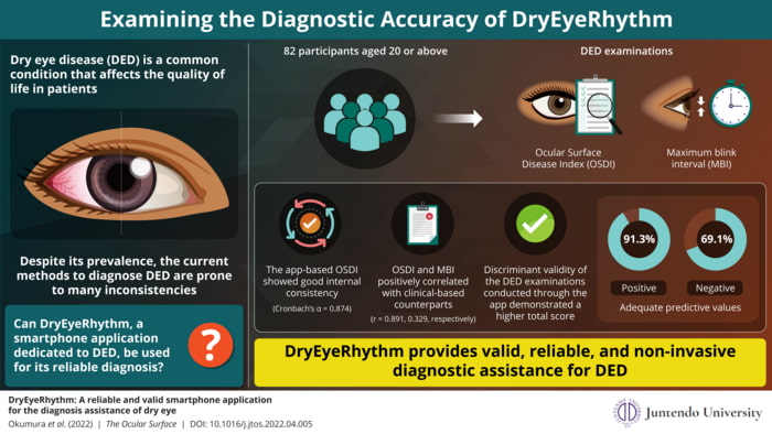 Graphic showing diagnostic accuracy of DryEyeRhythm