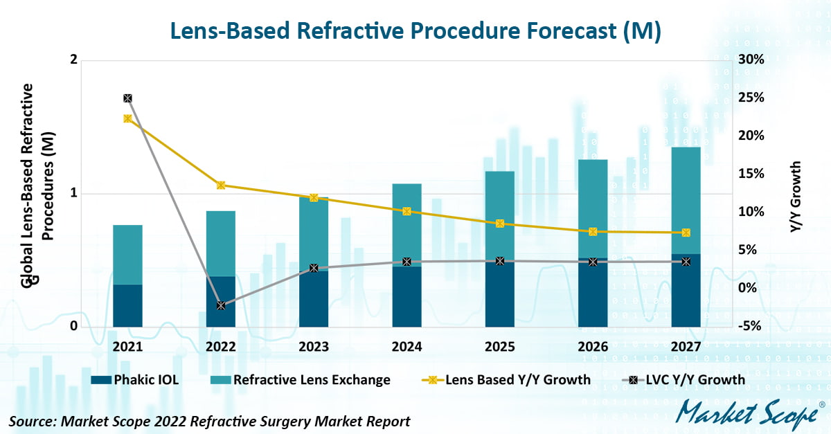 graphic showing forecast about lens based refractive procedure 