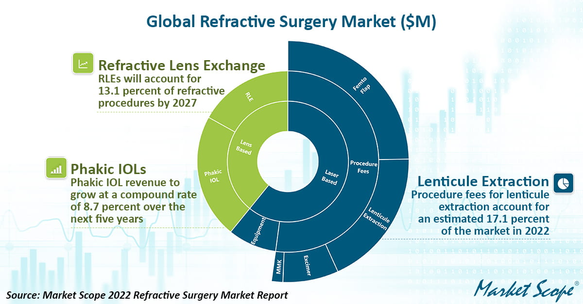 visual graphic showing the global refractive surgery market