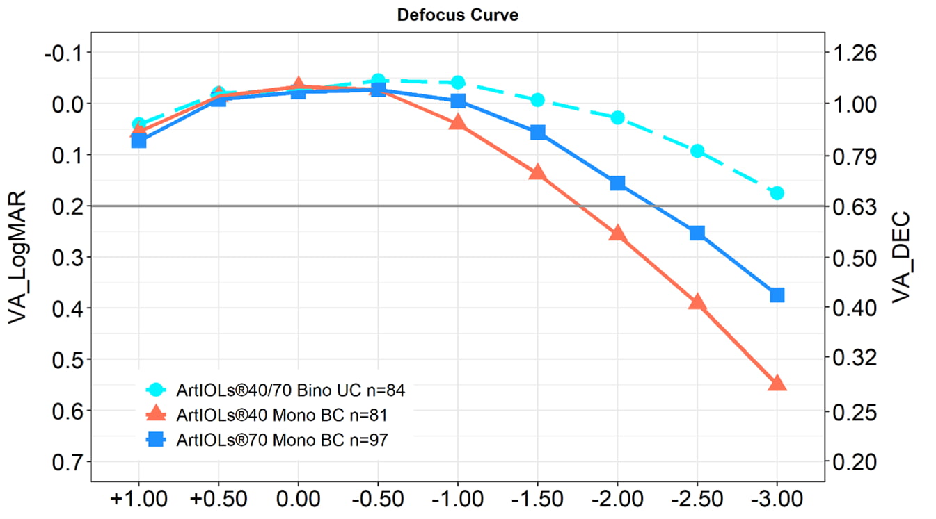 Binocular Uncorrected Defocus Curve of ArtIOLs 40/70