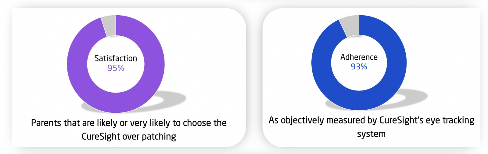 graphic chart about CureSight approval