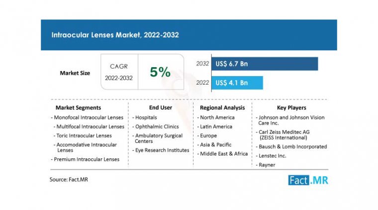 Global Intraocular Lens Market to Reach $6.7 Billion by 2032, FMR Report Shows 