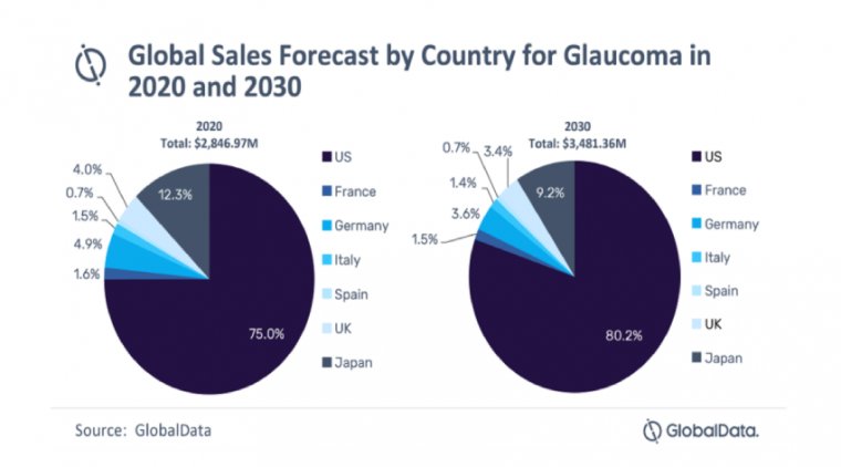 GlobalData: Glaucoma Market to Grow to $3.5 Billion by 2030