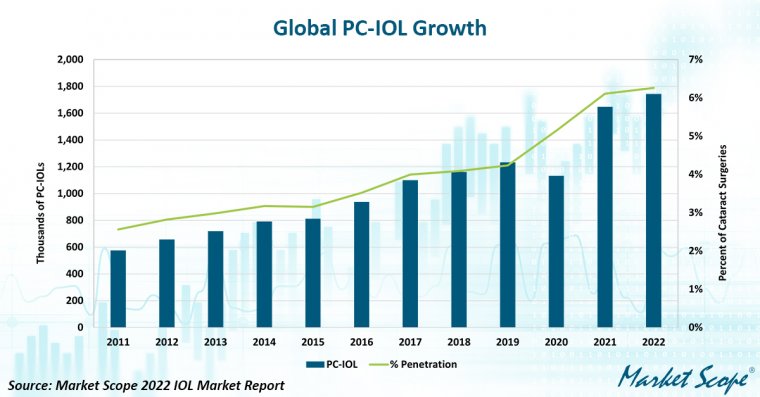 Market Scope: Global PC-IOL Demand Rises Modestly, Soars in a Few Countries