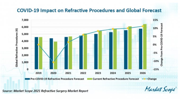 Market Scope: Global Refractive Market Recovers Strongly After COVID-19