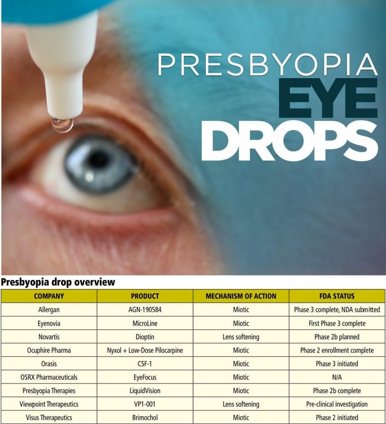 Presbyopia Correcting Drops