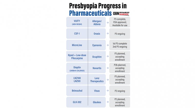 Presbyopia & Pharmaceuticals