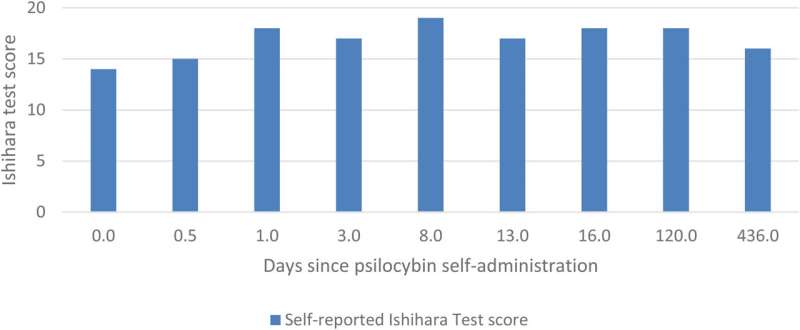 Ishihara Test Results 