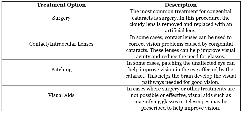Congetinal Cataracts