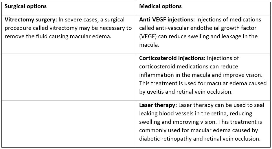 Treatment Options for Macular Edema