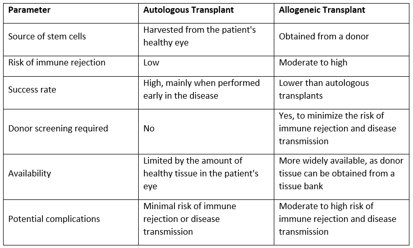 a table showing Types Of Limbal Stem Cell Transplants