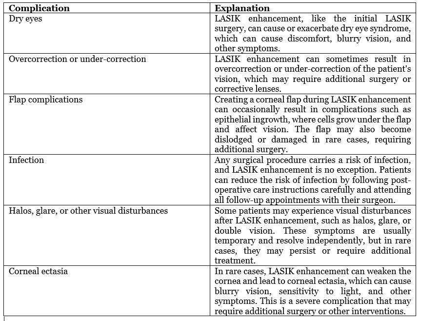 a table showing the potential complications of LASIK enhancement