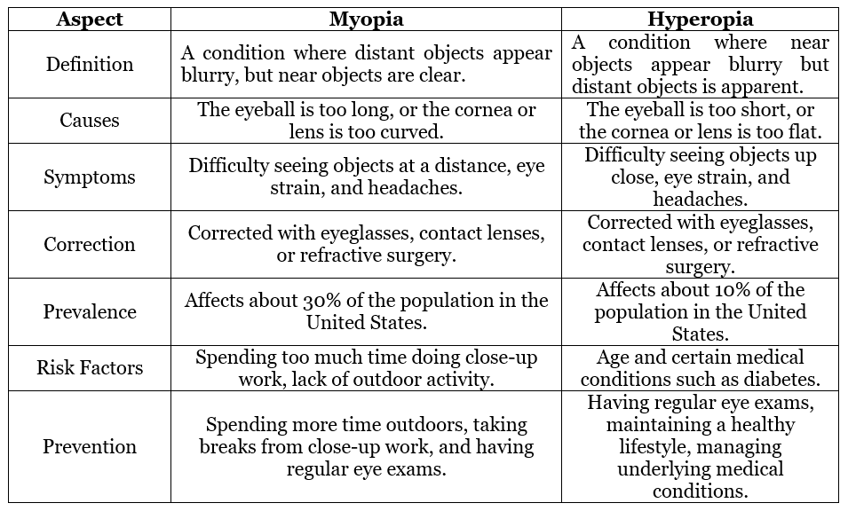 Myopia vs Hyperopia