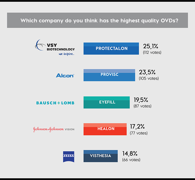 a survey result showing the highest price performance for OVDs