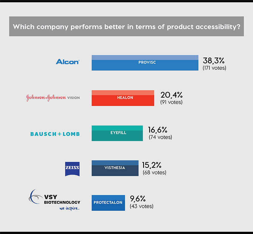 a survey result showing the product accessibility