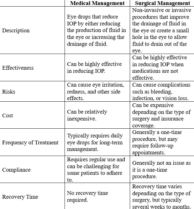 a table showing Comparison Between Medical and Surgical Treatment for POAG