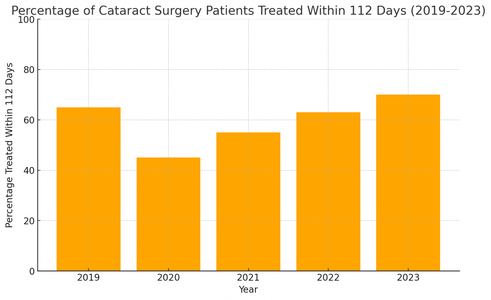 A bar graph showing the percentage of cataract surgery patients treated within 112 days from 2019 to 2023 in Canada.