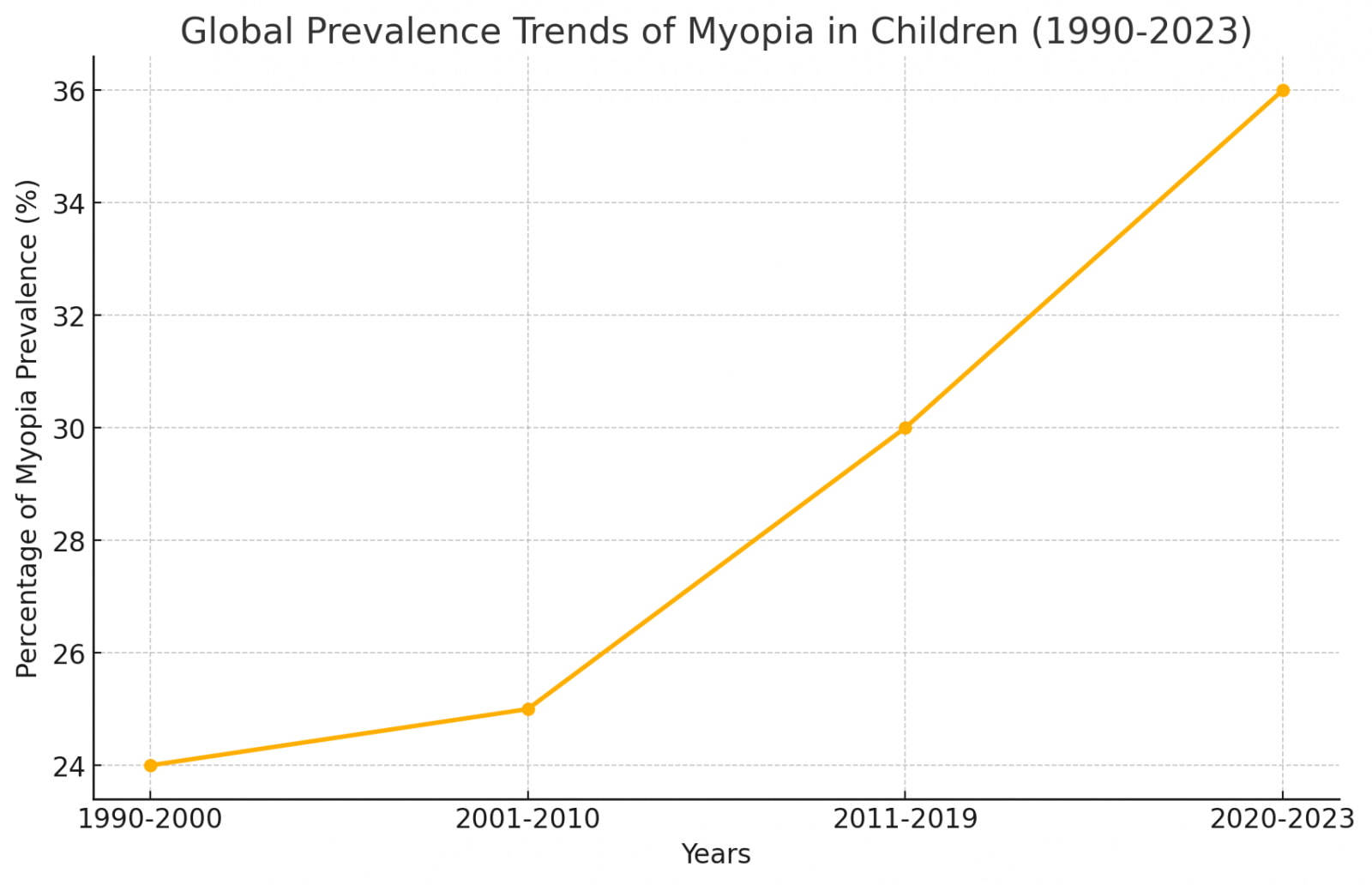 a line chart showing global prevalence trends of myopia in children (1990-2023)