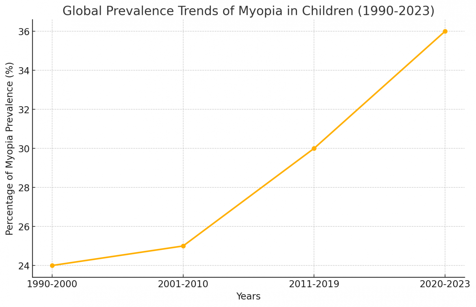 a line chart showing global prevalence trends of myopia in children (1990-2023)