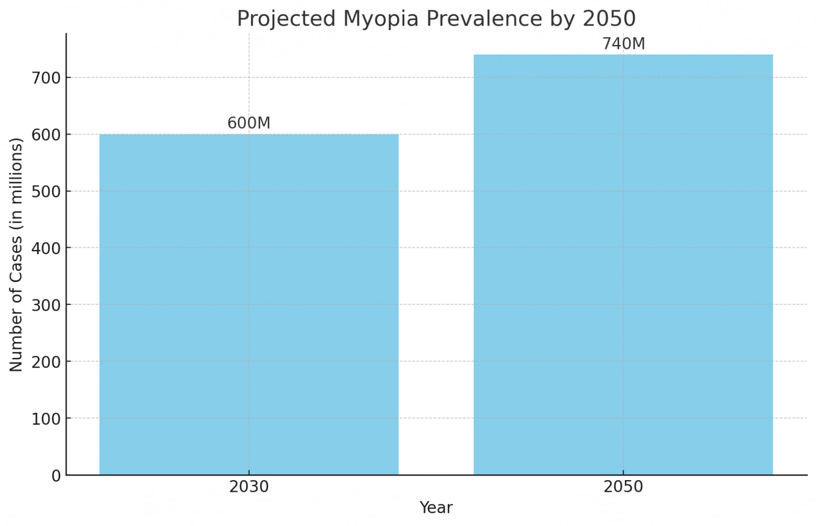 a line chart showing Projected Myopia Prevalence By 2050