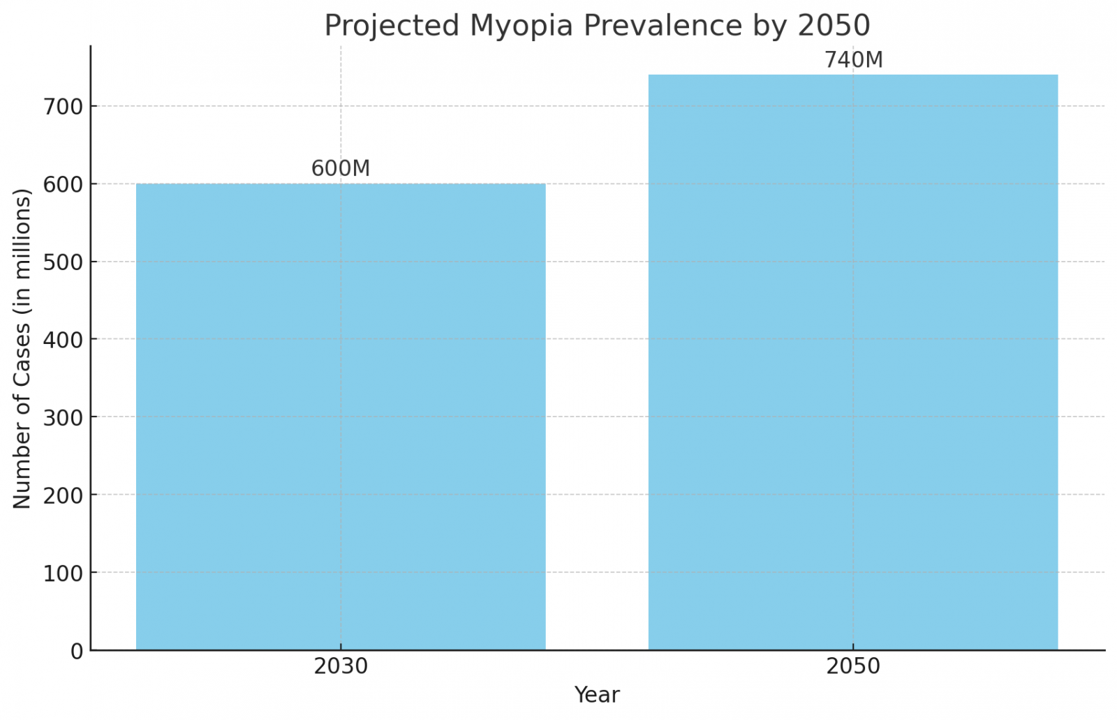 a line chart showing Projected Myopia Prevalence By 2050