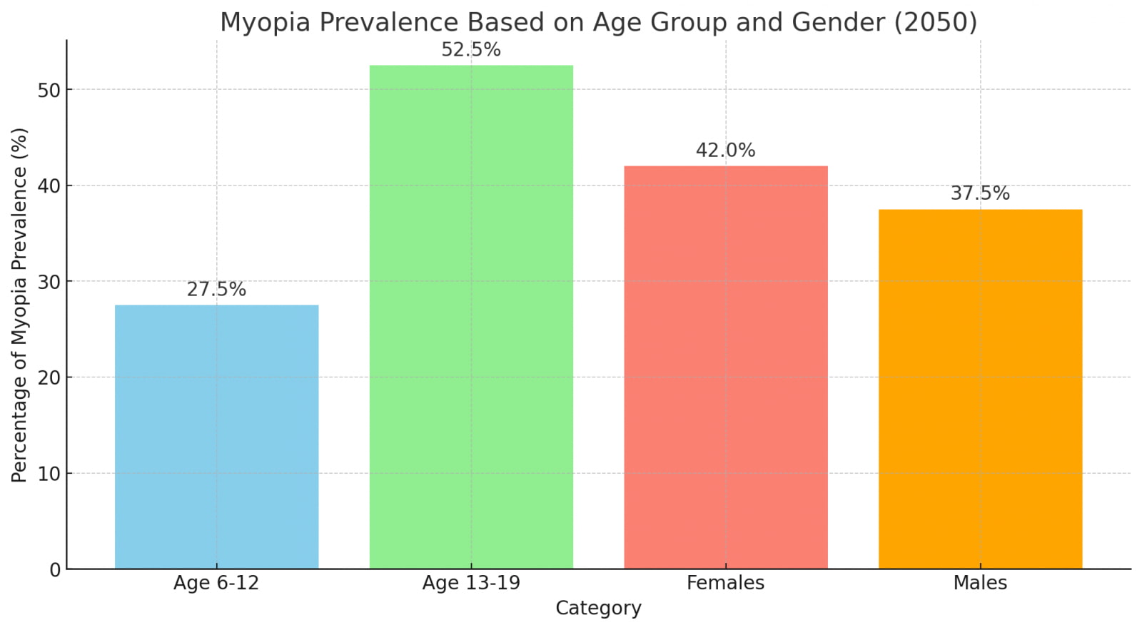 a bar graph showing Myopia Prevalence Based On Age Group And Gender (2050)