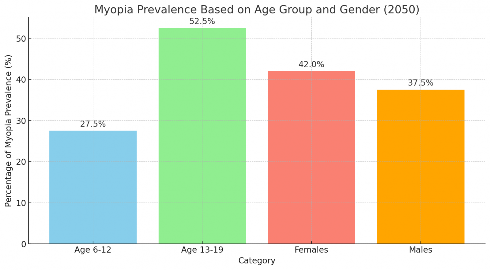 a bar graph showing Myopia Prevalence Based On Age Group And Gender (2050)