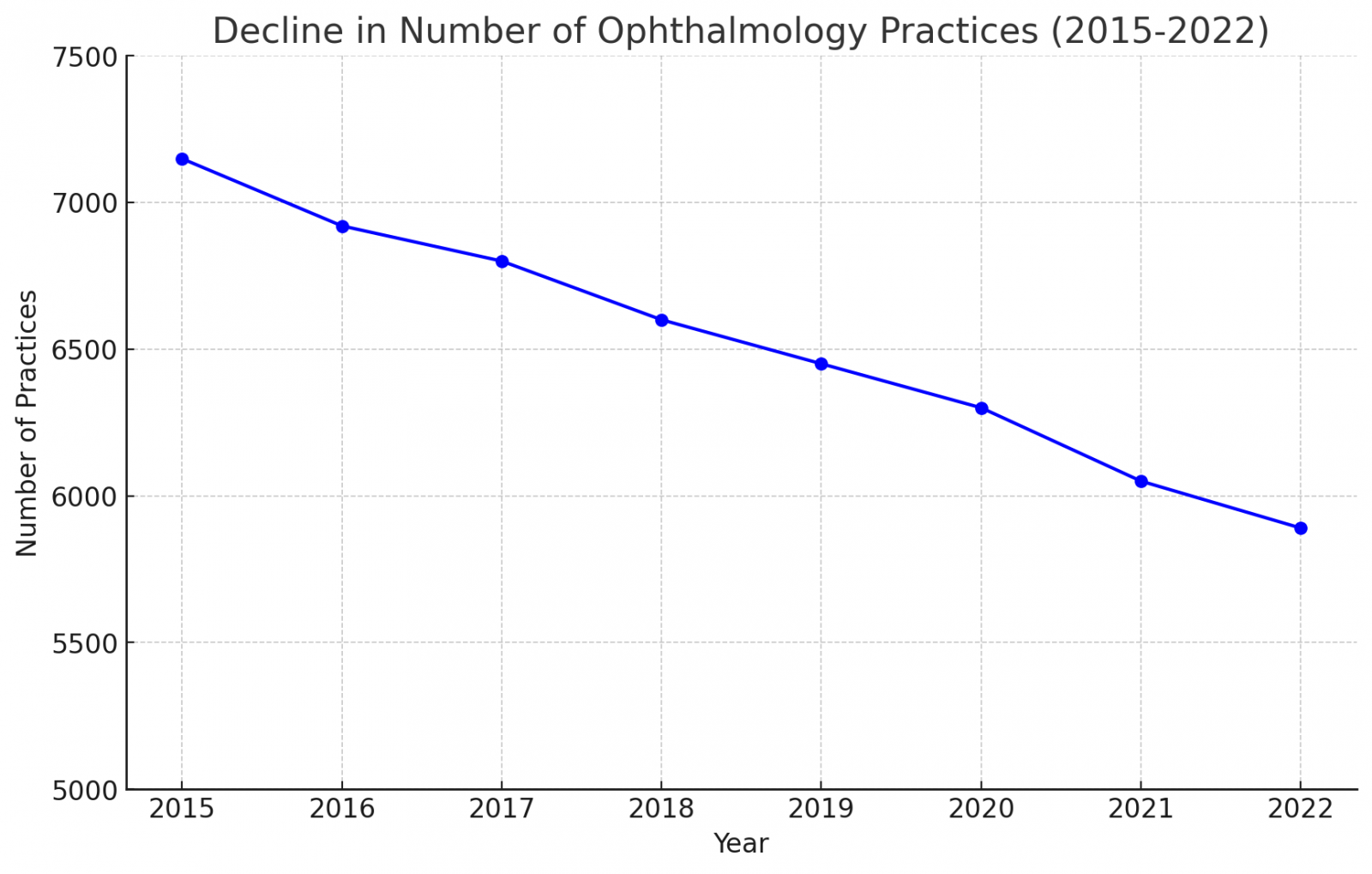 A line chart showing the decline in the numbe rof ophthalmology practices from 2015 to 2022 in U.S.