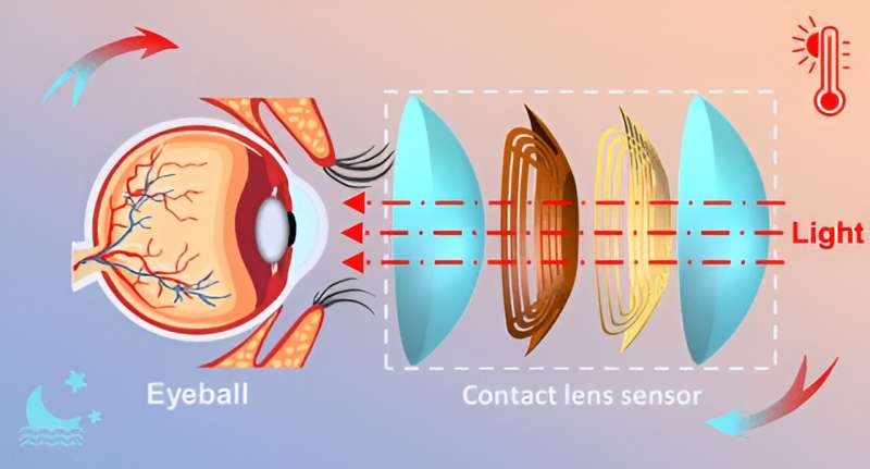 Smart contact lens