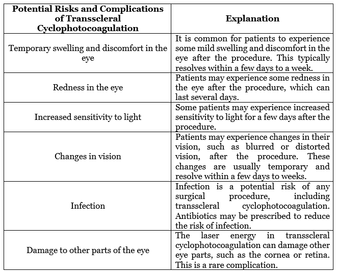 a table showing the Potential Risks And Complications Of Transscleral Cyclophotocoagulation